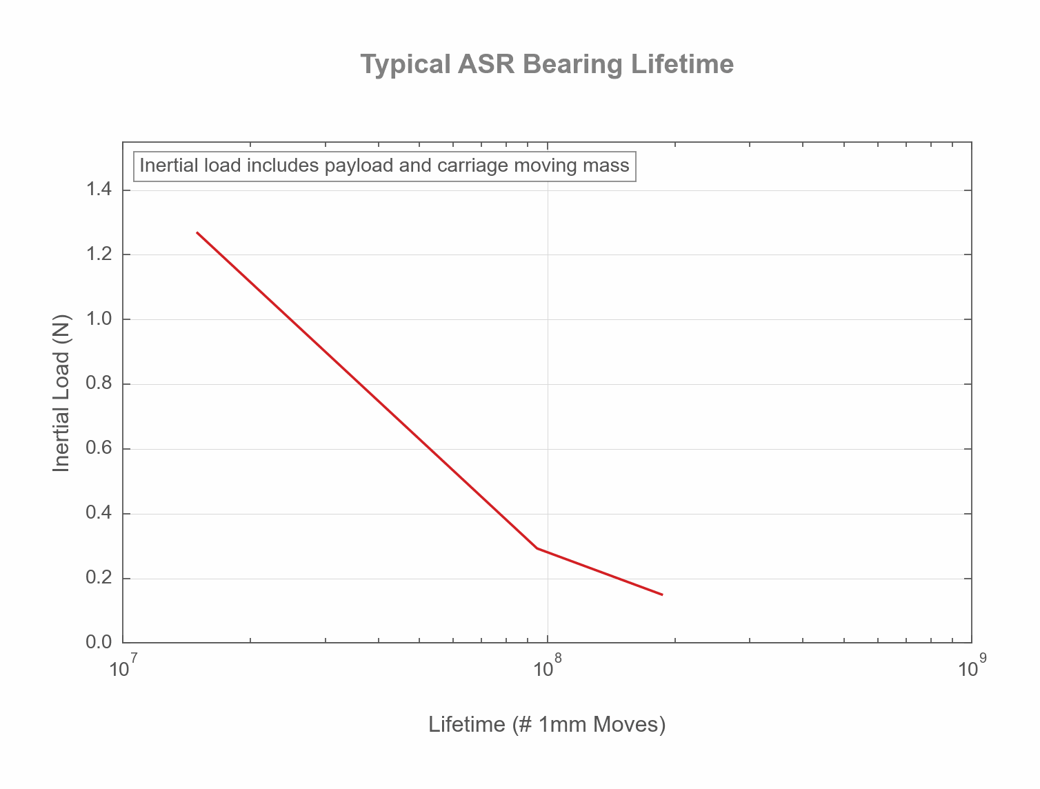 Performance Chart Typical ASR Bearing Lifetime